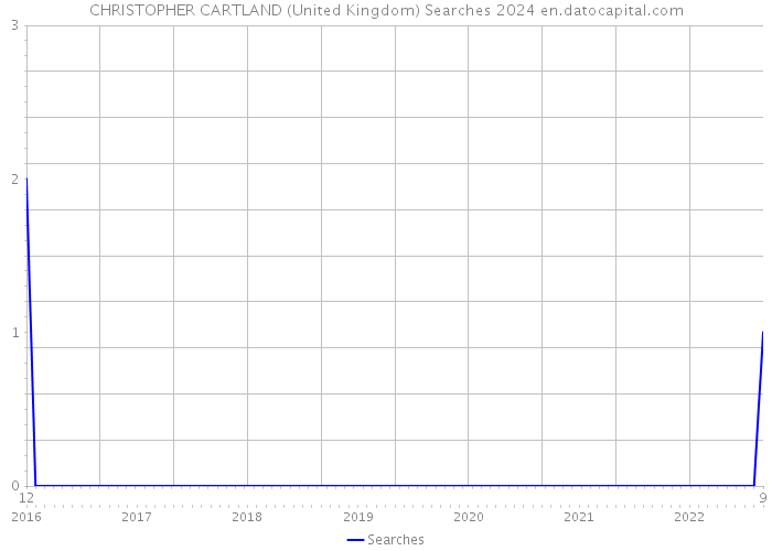 CHRISTOPHER CARTLAND (United Kingdom) Searches 2024 