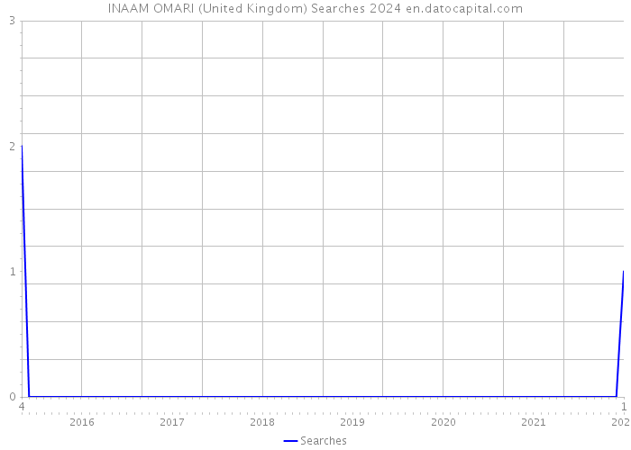 INAAM OMARI (United Kingdom) Searches 2024 