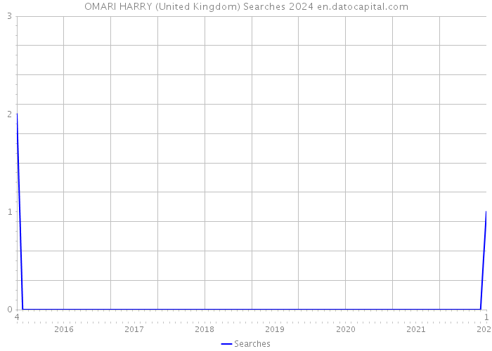 OMARI HARRY (United Kingdom) Searches 2024 