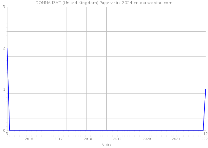 DONNA IZAT (United Kingdom) Page visits 2024 