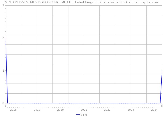 MINTON INVESTMENTS (BOSTON) LIMITED (United Kingdom) Page visits 2024 