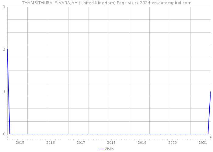 THAMBITHURAI SIVARAJAH (United Kingdom) Page visits 2024 