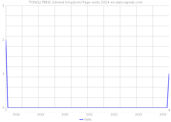 TONGLI PENG (United Kingdom) Page visits 2024 