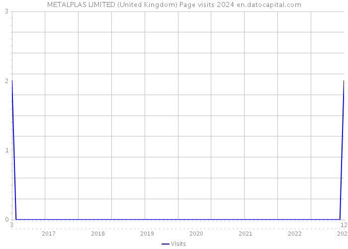 METALPLAS LIMITED (United Kingdom) Page visits 2024 