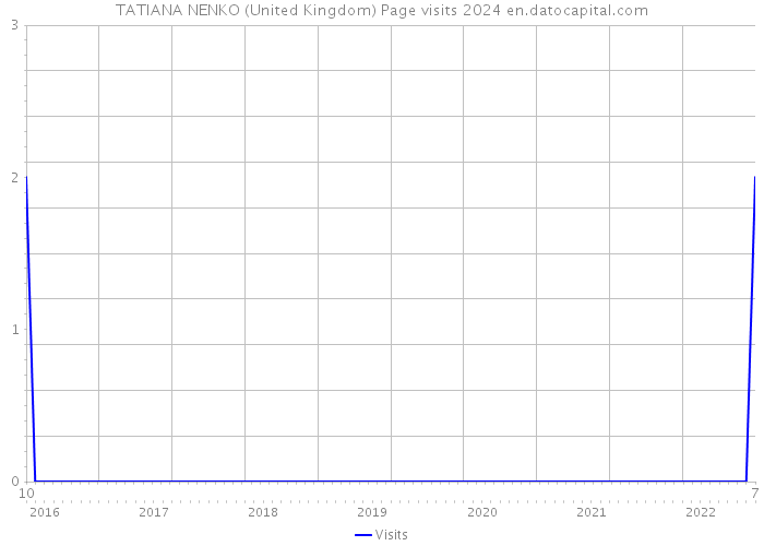 TATIANA NENKO (United Kingdom) Page visits 2024 