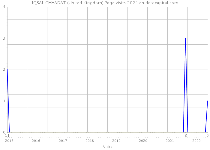 IQBAL CHHADAT (United Kingdom) Page visits 2024 