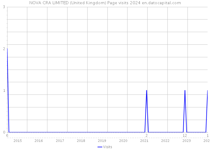 NOVA CRA LIMITED (United Kingdom) Page visits 2024 