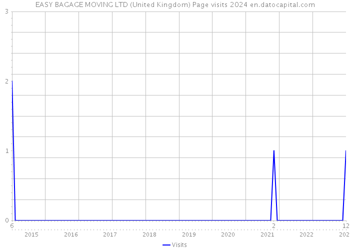 EASY BAGAGE MOVING LTD (United Kingdom) Page visits 2024 