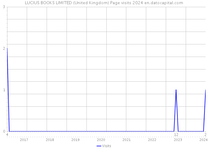 LUCIUS BOOKS LIMITED (United Kingdom) Page visits 2024 