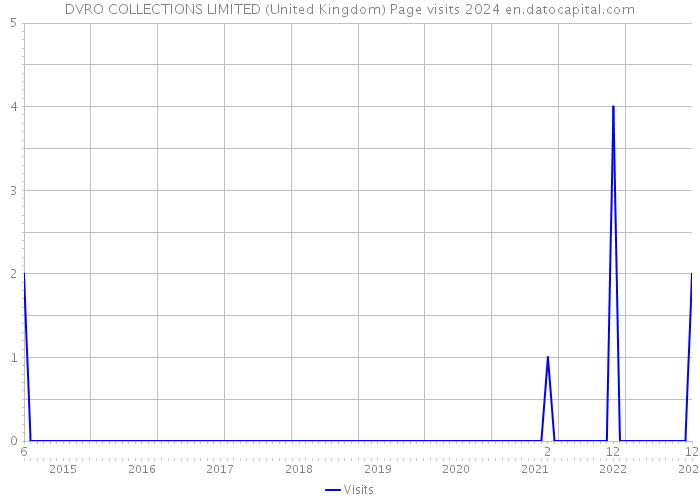 DVRO COLLECTIONS LIMITED (United Kingdom) Page visits 2024 