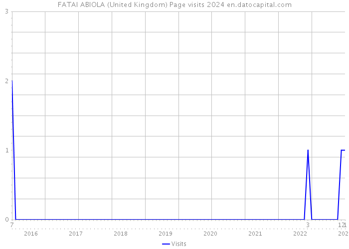 FATAI ABIOLA (United Kingdom) Page visits 2024 