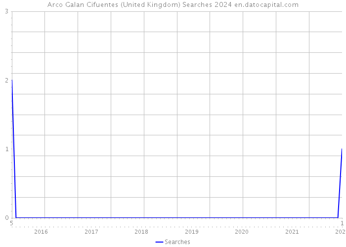 Arco Galan Cifuentes (United Kingdom) Searches 2024 