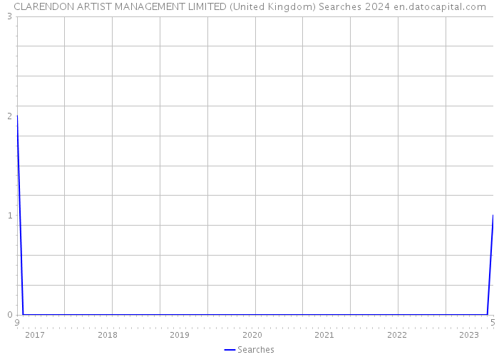 CLARENDON ARTIST MANAGEMENT LIMITED (United Kingdom) Searches 2024 