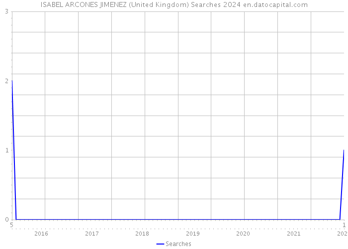 ISABEL ARCONES JIMENEZ (United Kingdom) Searches 2024 