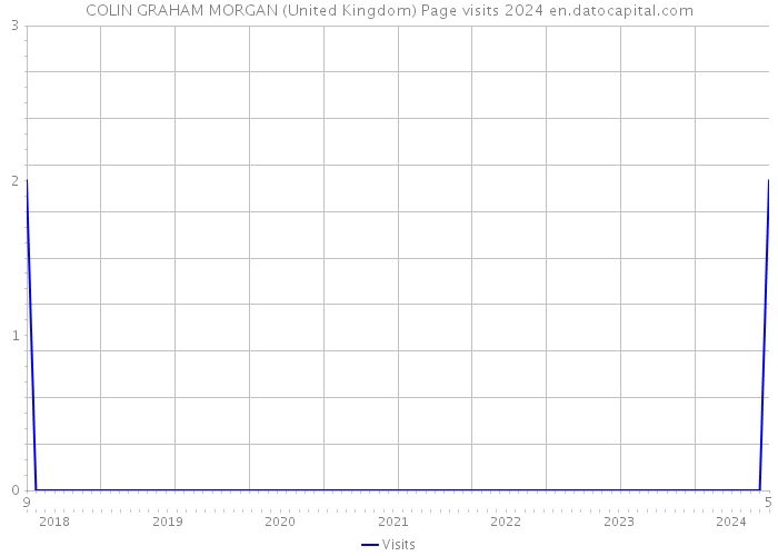 COLIN GRAHAM MORGAN (United Kingdom) Page visits 2024 