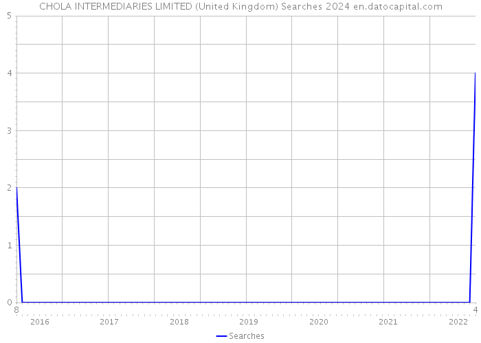 CHOLA INTERMEDIARIES LIMITED (United Kingdom) Searches 2024 