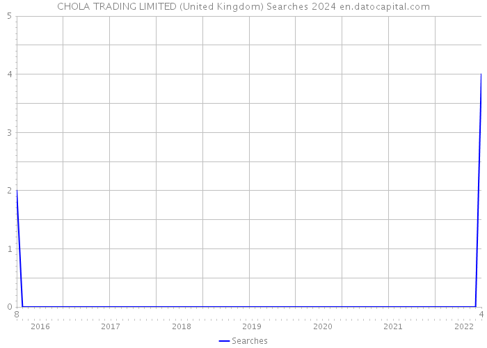 CHOLA TRADING LIMITED (United Kingdom) Searches 2024 