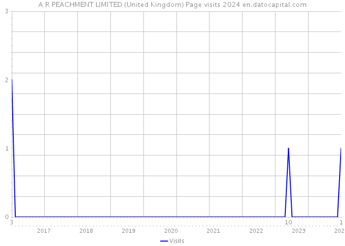 A R PEACHMENT LIMITED (United Kingdom) Page visits 2024 