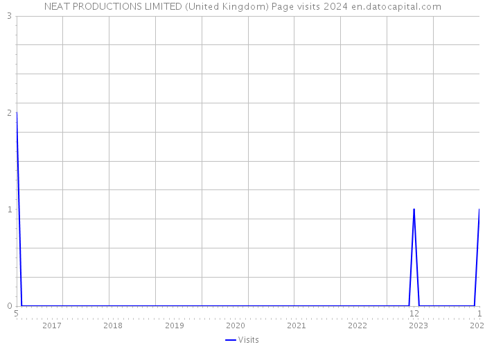 NEAT PRODUCTIONS LIMITED (United Kingdom) Page visits 2024 