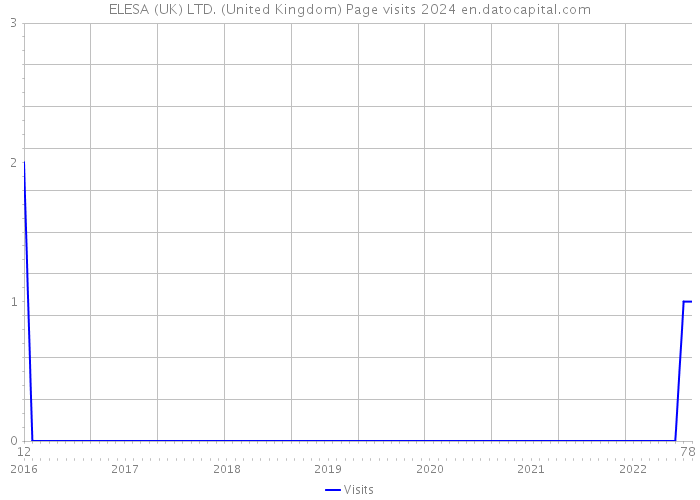 ELESA (UK) LTD. (United Kingdom) Page visits 2024 