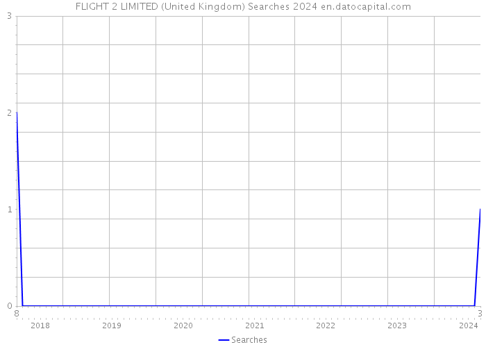 FLIGHT 2 LIMITED (United Kingdom) Searches 2024 