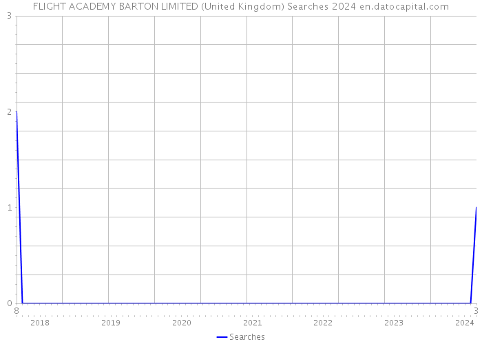 FLIGHT ACADEMY BARTON LIMITED (United Kingdom) Searches 2024 