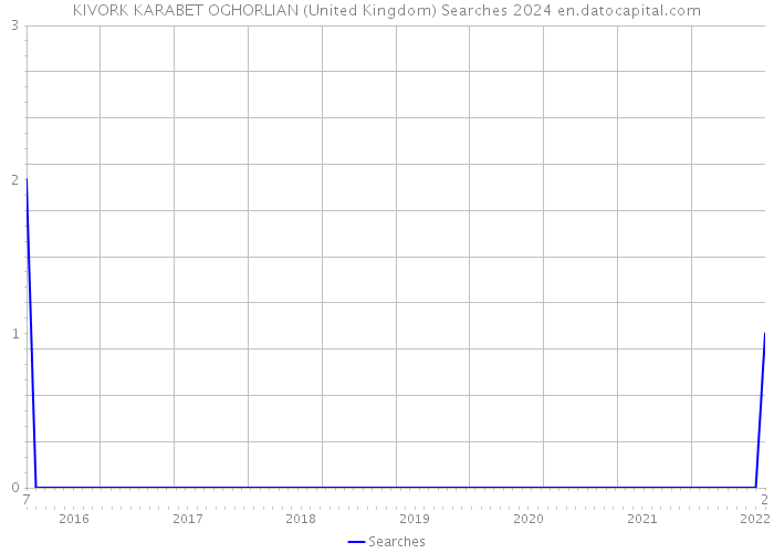 KIVORK KARABET OGHORLIAN (United Kingdom) Searches 2024 