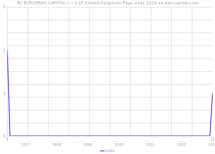 BC EUROPEAN CAPITAL X - 1 LP (United Kingdom) Page visits 2024 