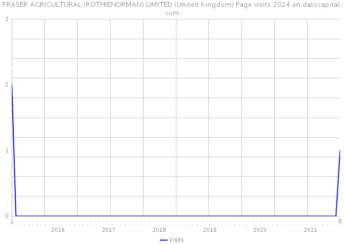 FRASER AGRICULTURAL (ROTHIENORMAN) LIMITED (United Kingdom) Page visits 2024 