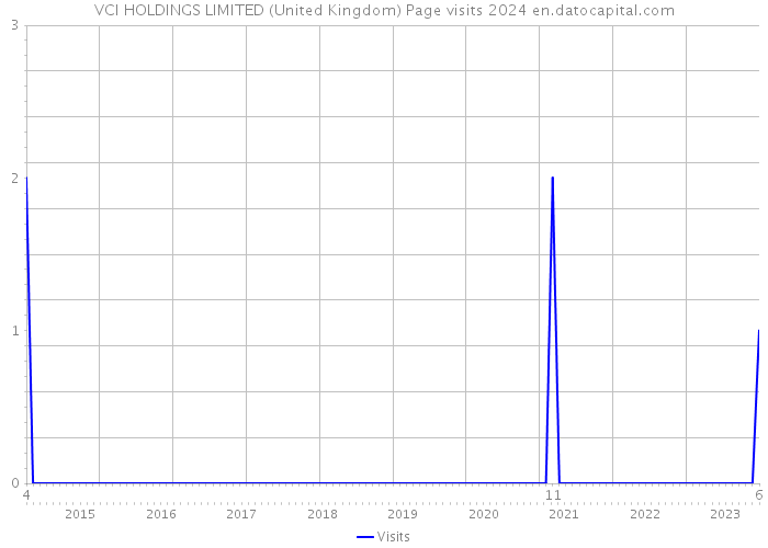 VCI HOLDINGS LIMITED (United Kingdom) Page visits 2024 