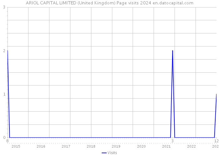 ARIOL CAPITAL LIMITED (United Kingdom) Page visits 2024 