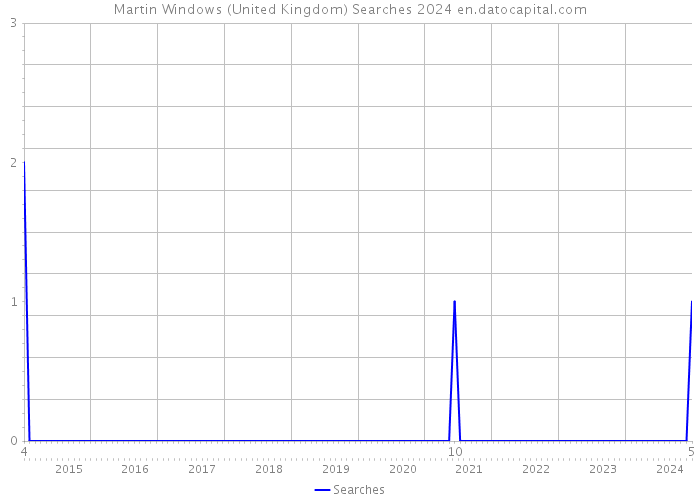 Martin Windows (United Kingdom) Searches 2024 