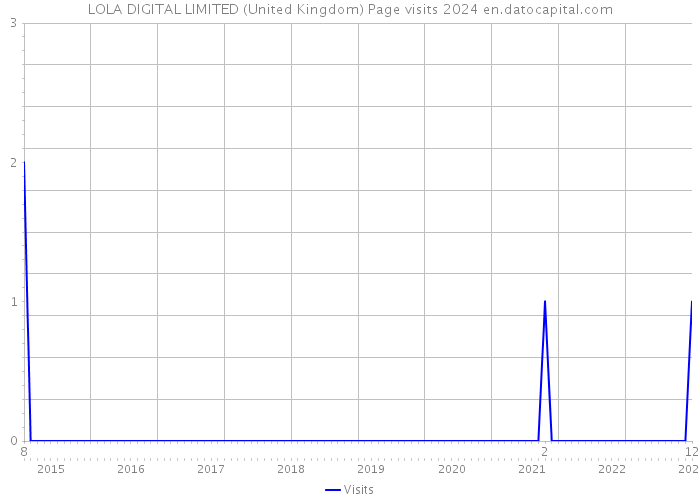 LOLA DIGITAL LIMITED (United Kingdom) Page visits 2024 