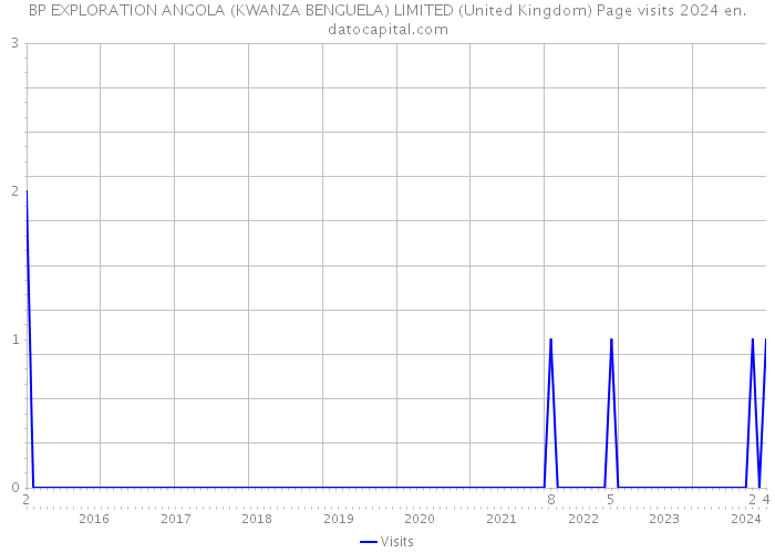 BP EXPLORATION ANGOLA (KWANZA BENGUELA) LIMITED (United Kingdom) Page visits 2024 