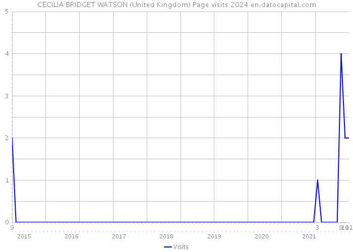CECILIA BRIDGET WATSON (United Kingdom) Page visits 2024 