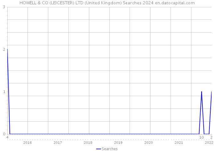 HOWELL & CO (LEICESTER) LTD (United Kingdom) Searches 2024 