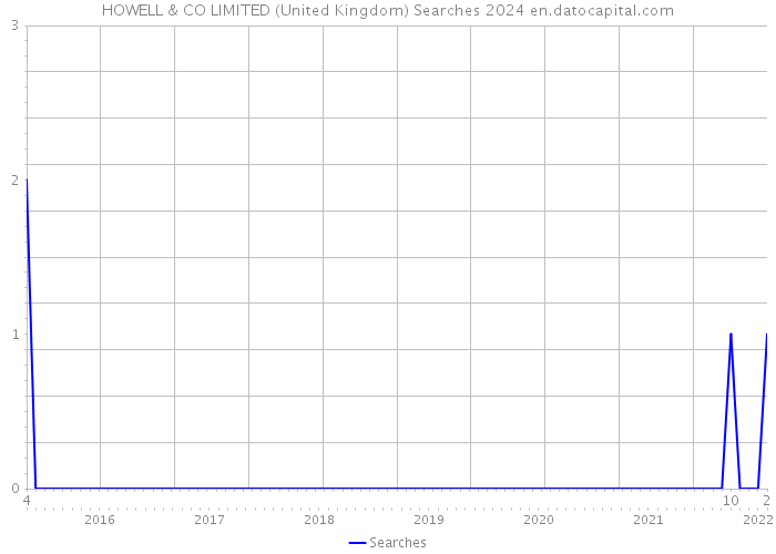 HOWELL & CO LIMITED (United Kingdom) Searches 2024 