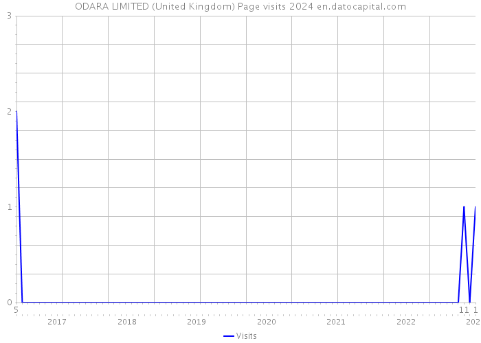 ODARA LIMITED (United Kingdom) Page visits 2024 