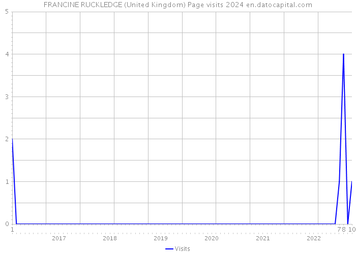 FRANCINE RUCKLEDGE (United Kingdom) Page visits 2024 