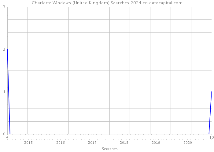 Charlotte Windows (United Kingdom) Searches 2024 