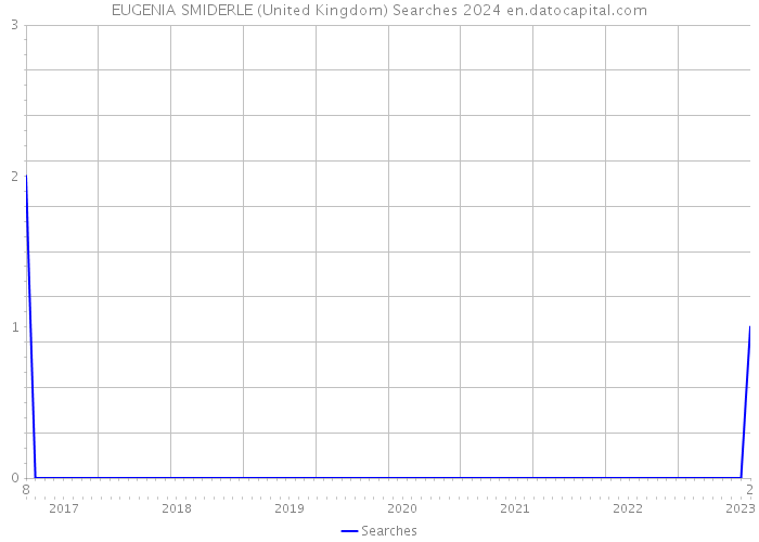 EUGENIA SMIDERLE (United Kingdom) Searches 2024 