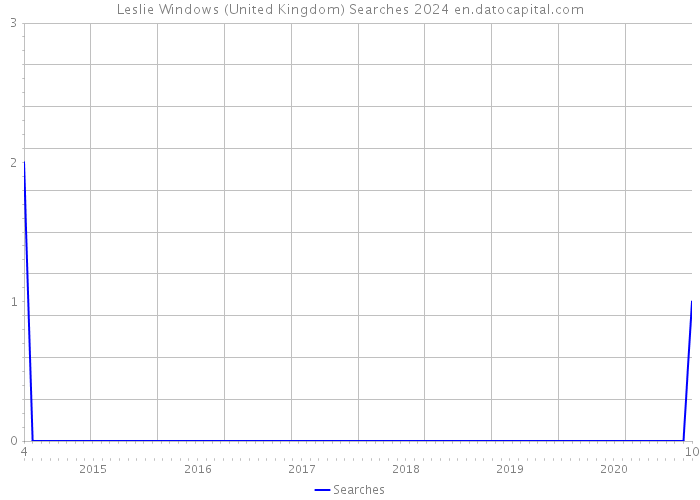 Leslie Windows (United Kingdom) Searches 2024 