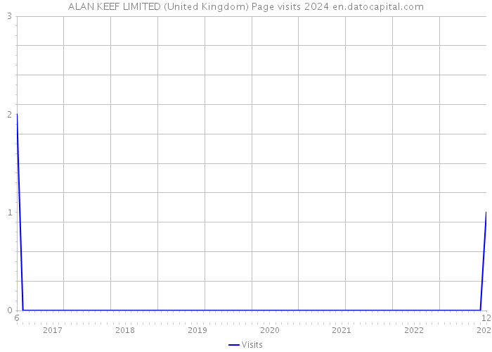 ALAN KEEF LIMITED (United Kingdom) Page visits 2024 
