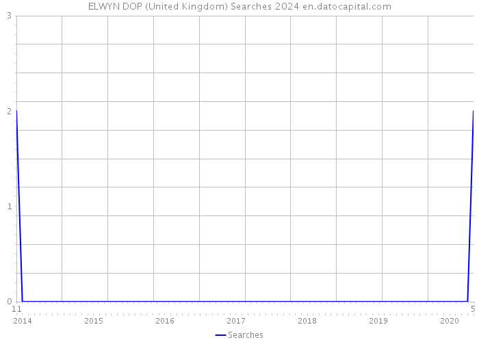 ELWYN DOP (United Kingdom) Searches 2024 