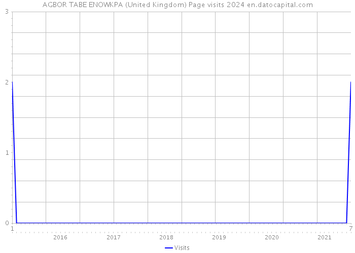 AGBOR TABE ENOWKPA (United Kingdom) Page visits 2024 