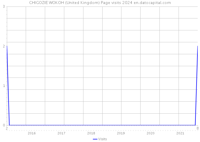 CHIGOZIE WOKOH (United Kingdom) Page visits 2024 