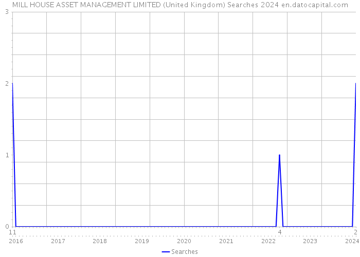 MILL HOUSE ASSET MANAGEMENT LIMITED (United Kingdom) Searches 2024 