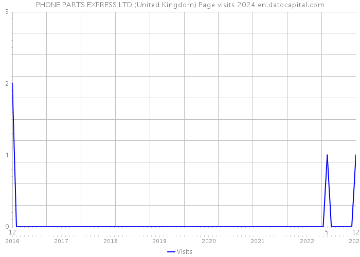 PHONE PARTS EXPRESS LTD (United Kingdom) Page visits 2024 