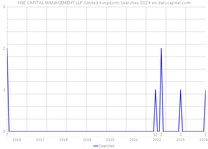 HSE CAPITAL MANAGEMENT LLP (United Kingdom) Searches 2024 
