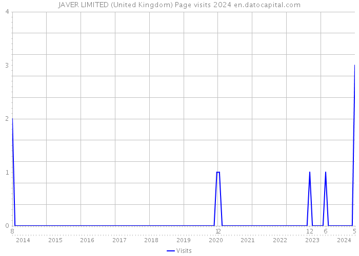 JAVER LIMITED (United Kingdom) Page visits 2024 